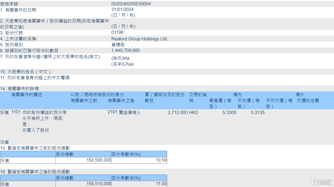 伟禄集团(01196.HK)获Ma Chao增持371.2万股